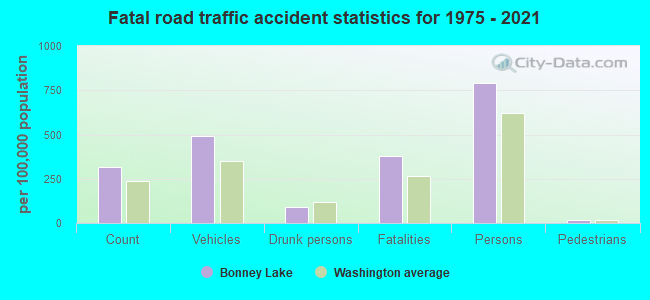 Fatal road traffic accident statistics for 1975 - 2021