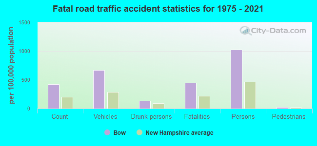 Fatal road traffic accident statistics for 1975 - 2021