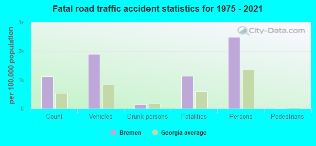 Fatal road traffic accident statistics for 1975 - 2021