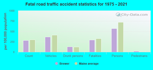 Fatal road traffic accident statistics for 1975 - 2021