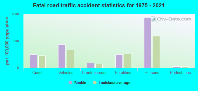 Fatal road traffic accident statistics for 1975 - 2021