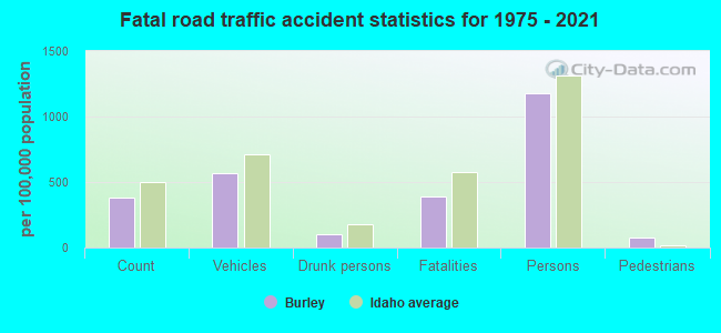 Fatal road traffic accident statistics for 1975 - 2021