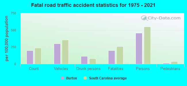 Fatal road traffic accident statistics for 1975 - 2021