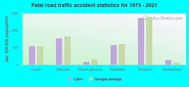 Fatal road traffic accident statistics for 1975 - 2021