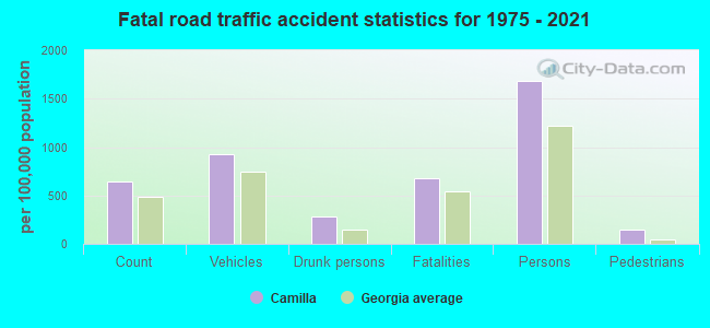 Fatal road traffic accident statistics for 1975 - 2021