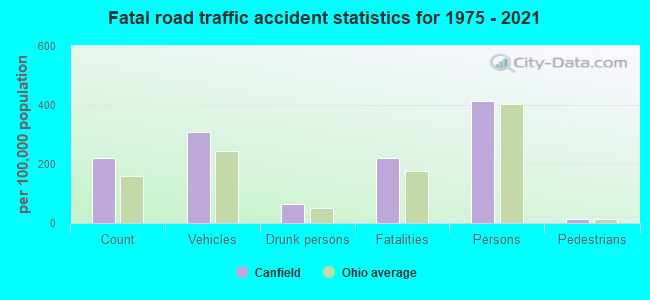 Fatal road traffic accident statistics for 1975 - 2021