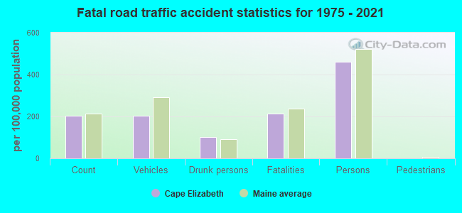 Fatal road traffic accident statistics for 1975 - 2021