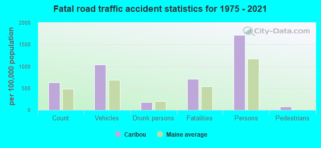 Fatal road traffic accident statistics for 1975 - 2021