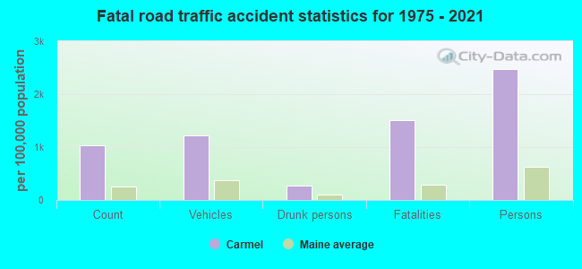 Fatal road traffic accident statistics for 1975 - 2021