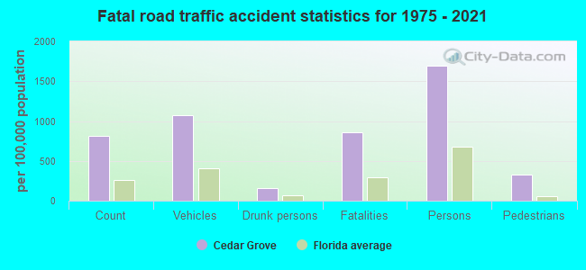 Fatal road traffic accident statistics for 1975 - 2021