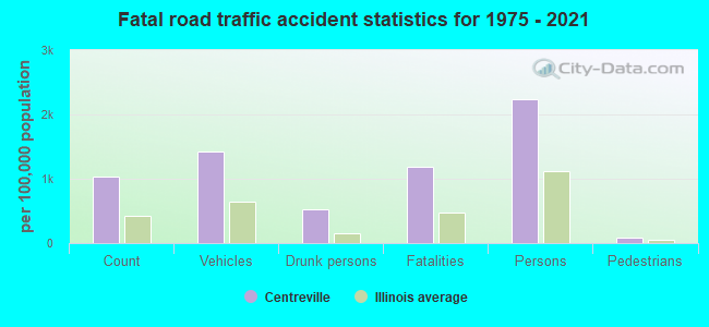 Fatal road traffic accident statistics for 1975 - 2021