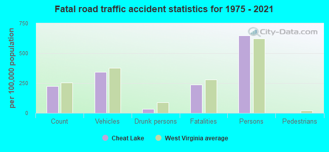 Fatal road traffic accident statistics for 1975 - 2021