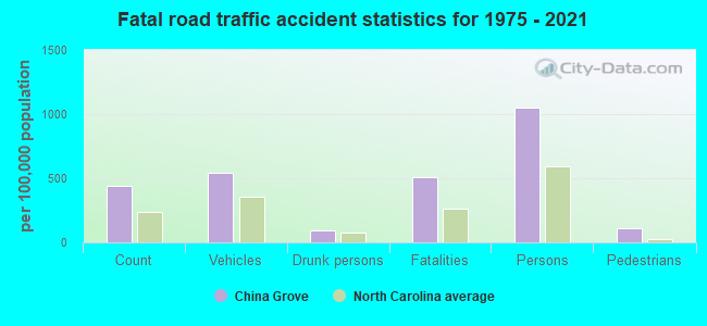 Fatal road traffic accident statistics for 1975 - 2021