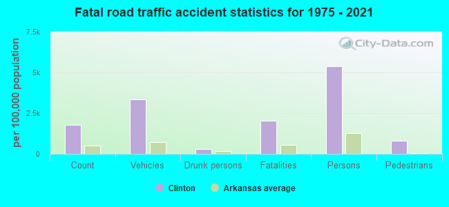 Fatal road traffic accident statistics for 1975 - 2021