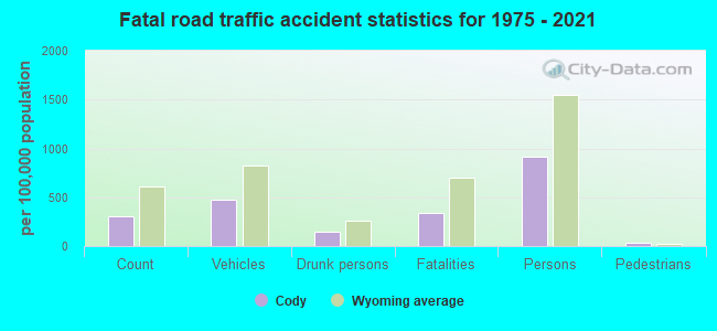 Fatal road traffic accident statistics for 1975 - 2021