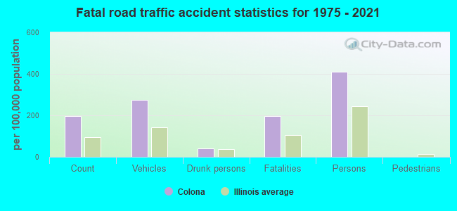 Fatal road traffic accident statistics for 1975 - 2021