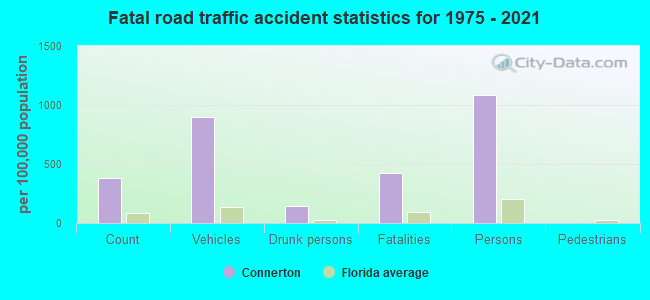 Fatal road traffic accident statistics for 1975 - 2021