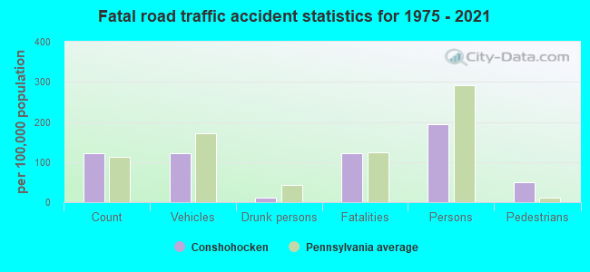 Fatal road traffic accident statistics for 1975 - 2021