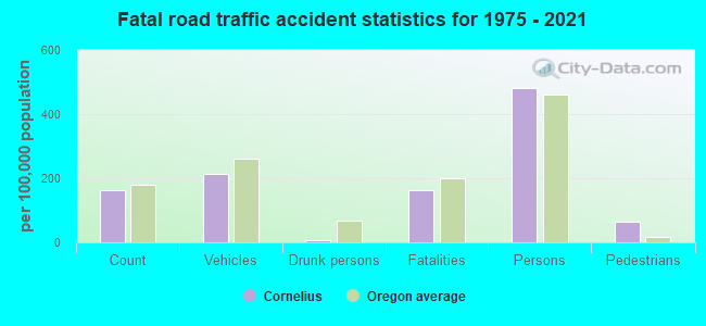 Fatal road traffic accident statistics for 1975 - 2021