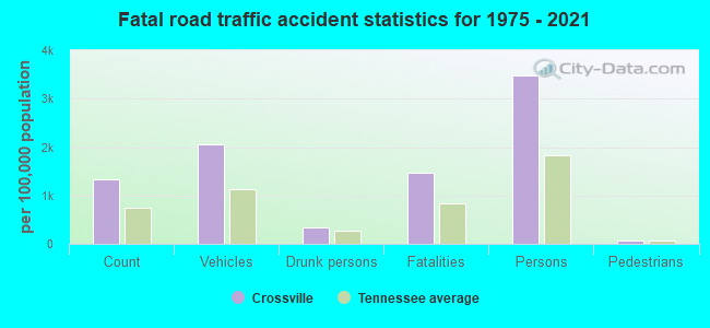 Fatal road traffic accident statistics for 1975 - 2021