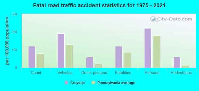 Fatal road traffic accident statistics for 1975 - 2021