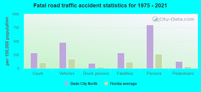 Fatal road traffic accident statistics for 1975 - 2021