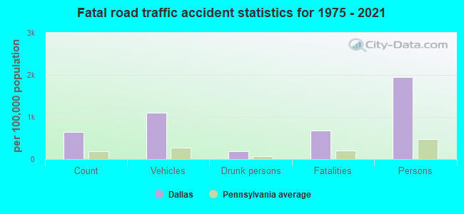 Fatal road traffic accident statistics for 1975 - 2021