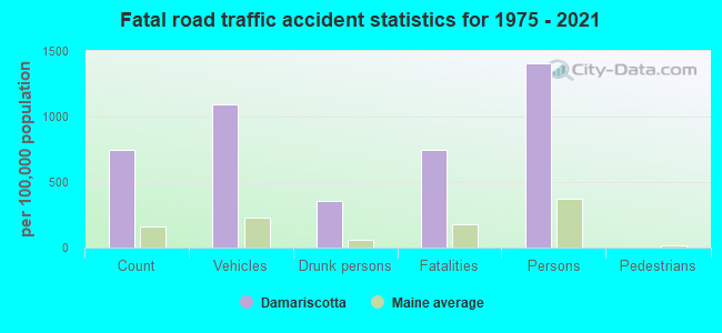 Fatal road traffic accident statistics for 1975 - 2021