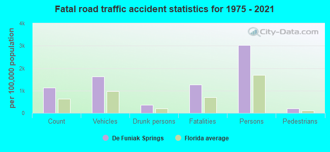 Fatal road traffic accident statistics for 1975 - 2021