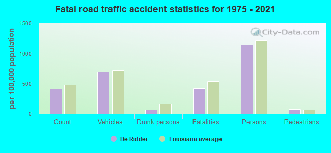 Fatal road traffic accident statistics for 1975 - 2021