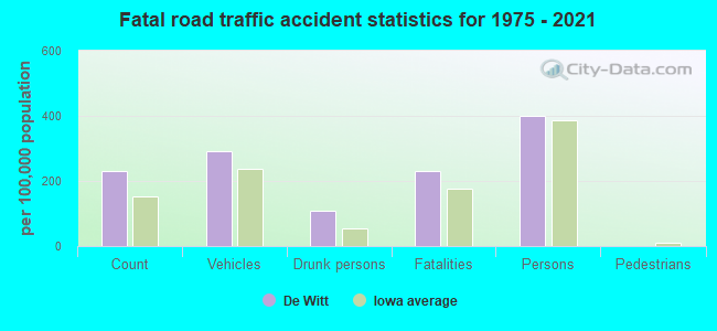 Fatal road traffic accident statistics for 1975 - 2021