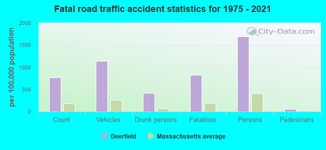 Fatal road traffic accident statistics for 1975 - 2021