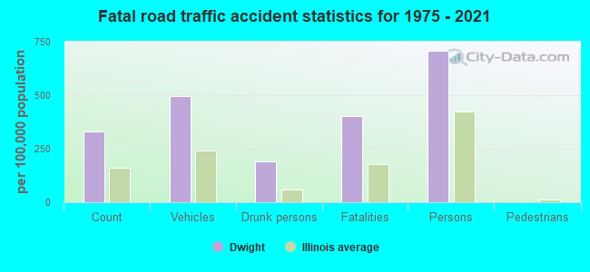 Fatal road traffic accident statistics for 1975 - 2021