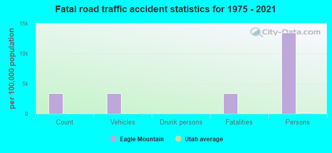 Fatal road traffic accident statistics for 1975 - 2021