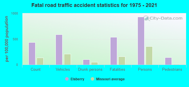 Fatal road traffic accident statistics for 1975 - 2021