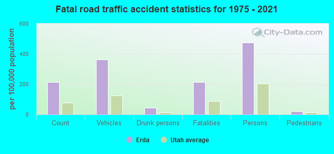 Fatal road traffic accident statistics for 1975 - 2021