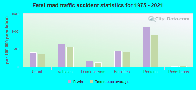 Fatal road traffic accident statistics for 1975 - 2021