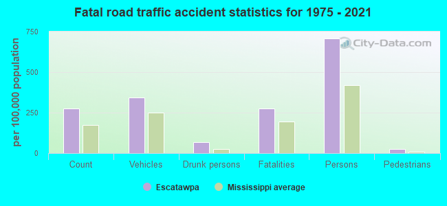 Fatal road traffic accident statistics for 1975 - 2021