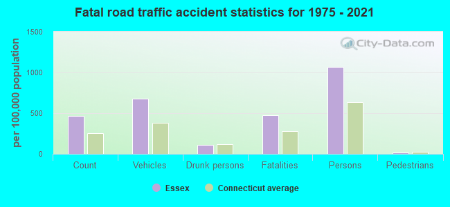 Fatal road traffic accident statistics for 1975 - 2021