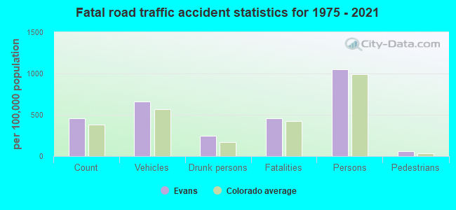 Fatal road traffic accident statistics for 1975 - 2021