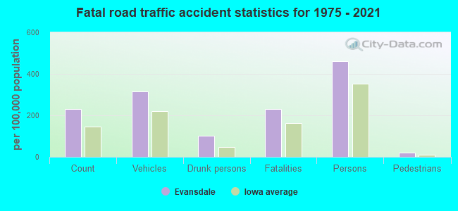 Fatal road traffic accident statistics for 1975 - 2021