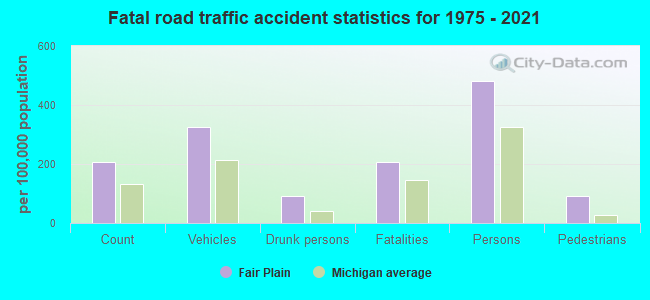 Fatal road traffic accident statistics for 1975 - 2021