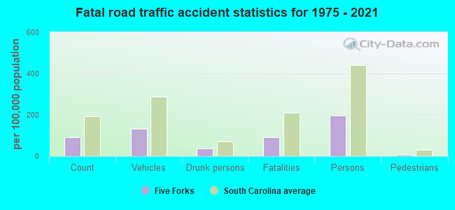 Fatal road traffic accident statistics for 1975 - 2021