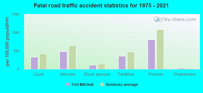 Fatal road traffic accident statistics for 1975 - 2021