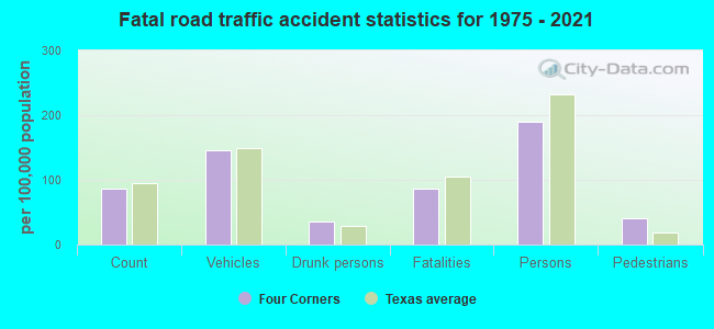 Fatal road traffic accident statistics for 1975 - 2021