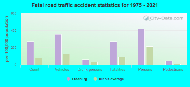 Fatal road traffic accident statistics for 1975 - 2021