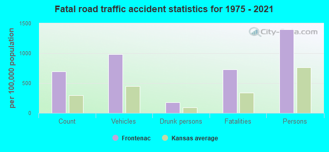 Fatal road traffic accident statistics for 1975 - 2021