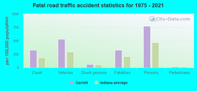 Fatal road traffic accident statistics for 1975 - 2021