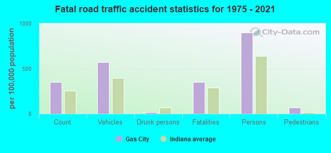 Fatal road traffic accident statistics for 1975 - 2021