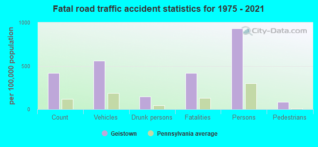 Fatal road traffic accident statistics for 1975 - 2021